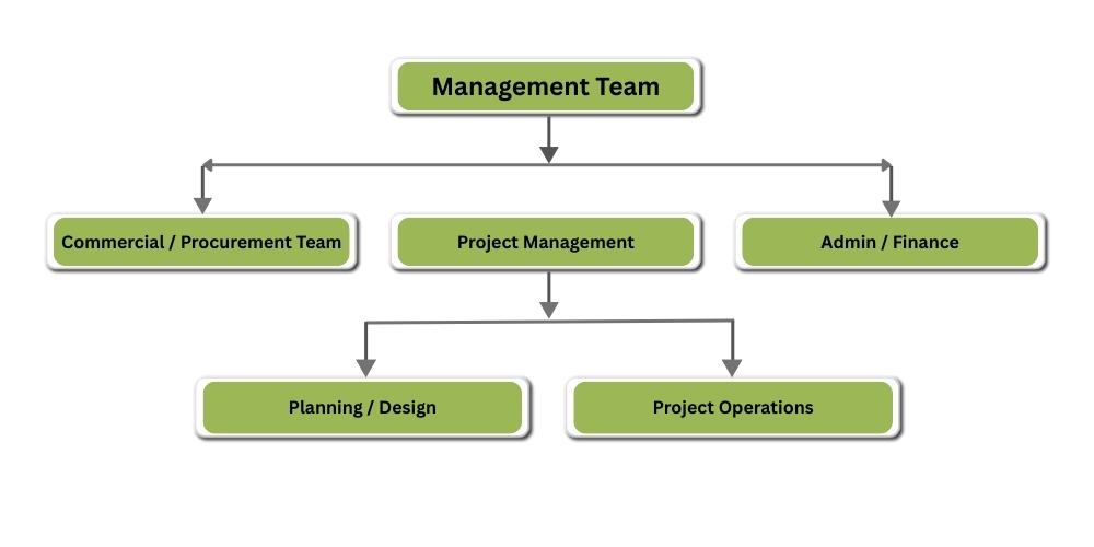 Industrial Construction